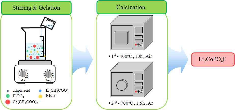 전이금속 출발물질을 Co로 하여 sol-gel법으로 Li2CoPO4F 합성