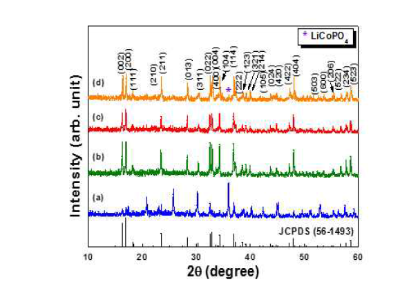 XRD patterns of Li2CoPO4F materials calcined at different temperatures. (a) 600, (b) 650, (c) 700, (d) 750 ℃