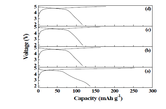 Charge/discharge curves of Li2CoPO4F calcined at different temperature. (a) 600, (b) 650, (c) 700, (d) 750 ℃