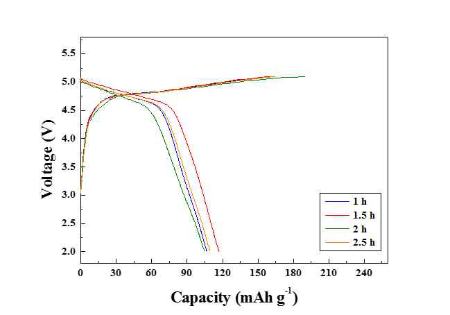 Charge/discharge curves of Li2CoPO4F calcined at different duration. (a) 1, (b) 1.5, (c) 2, (d) 2.5 h