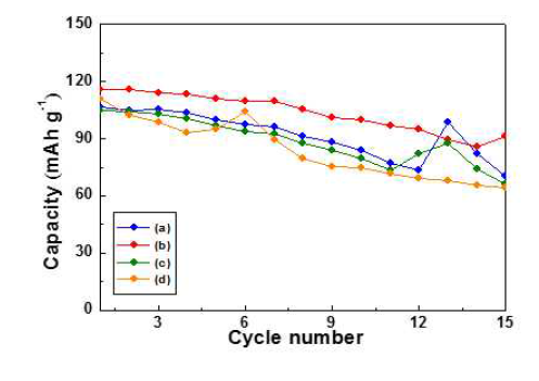 Cycle performance of Li2CoPO4F calcined at different duration. (a) 1, (b) 1.5, (c) 2, (d) 2.5 h