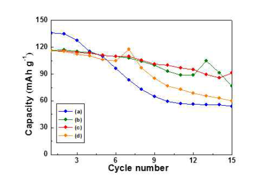 Cycle performance of Li2CoPO4F calcined at different temperature.(a) 600, (b) 650, (c) 700, (d) 750 ℃