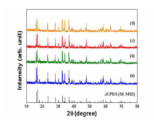 XRD patterns of Li2CoPO4F materials added different molar ratio of adipic acid. (a) 0.3, (b) 0.5, (c) 0.7 (d) 1.0 M