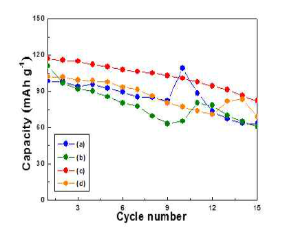 Cycle performance of Li2CoPO4F added various molar ratio of adipic acid.. (a) 0.3, (b) 0.5, (c) 0.7, (d) 1.0 M