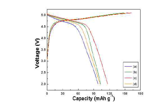 Charge/discharge curves of Li2CoPO4F added various molar ratio of adipic acid. (a) 0.3, (b) 0.5, (c) 0.7, (d) 1.0 M