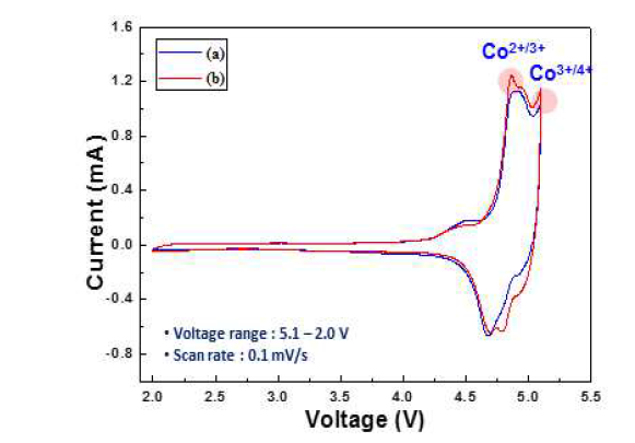 Cylcle voltammetry curve of Li2CoPO4F pristine. (a) 0.3, (b) 0.7