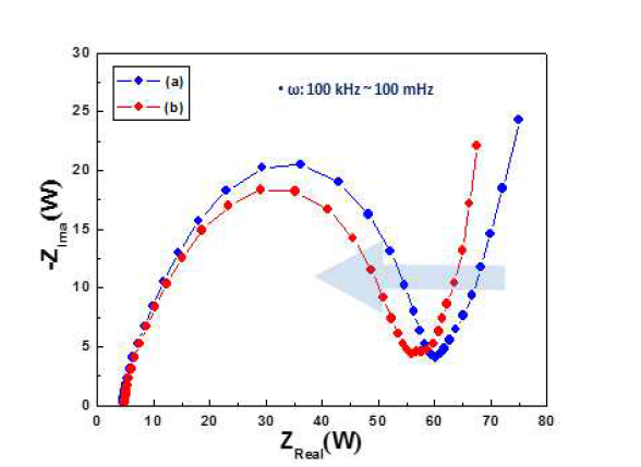 EIS curve of pristine and carbon assisted sample. (a) 0.3, (b) 0.7