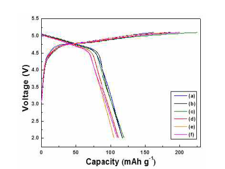 Chare/discharge curves of Li2Co1-xAlxPO4F prepared with different amount of Al. (a) 0, (b) 0.01, (c) 0.03 (d) 0.05 (e) 0.07, (f) 0.1