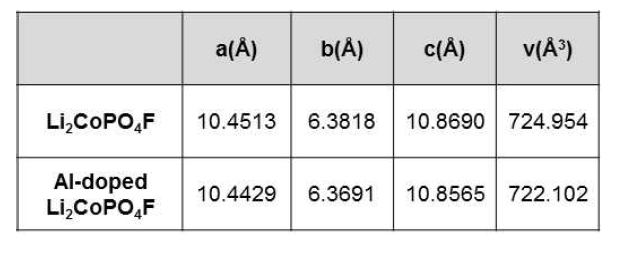 Lattice parameters of Li2CoPO4F and Al-doped Li2CoPO4F