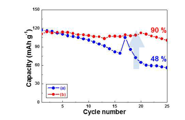 Cycle performances of (a) Li2CoPO4F and (b) Al-doped Li2CoPO4F