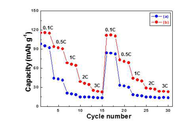 Rate performances of (a) Li2CoPO4F and (b) Al-doped Li2CoPO4F