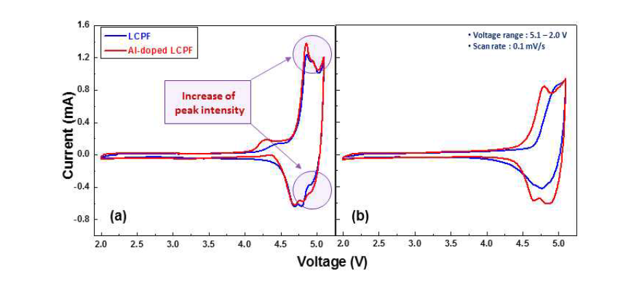 Cycle voltammetry curve of (a) 1st cycle (b) 5th cycle of Li2CoPO4F and Al-doped Li2CoPO4F cathode material