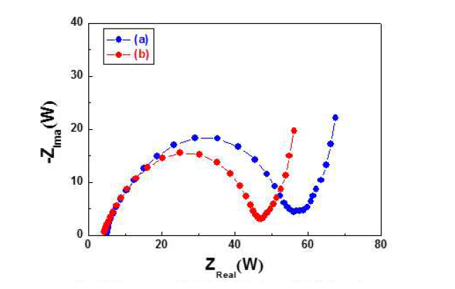 EIS curves of (a) Li2CoPO4F and (b) Al-doped Li2CoPO4F