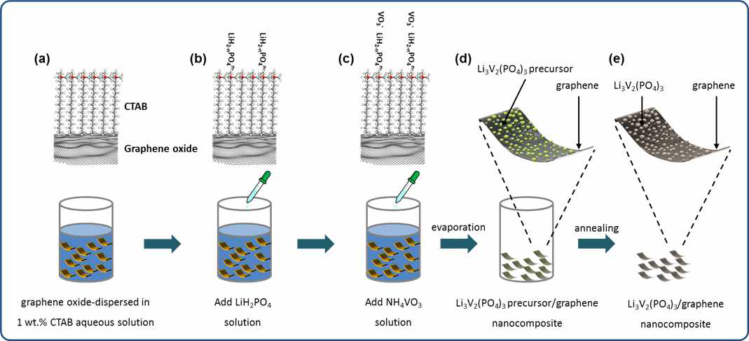 순차적 흡착법을 이용한 Li3V2(PO4)3/graphene nano복합소재 합성 모식도