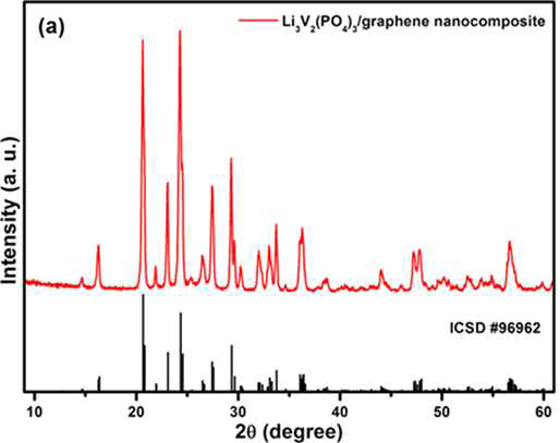 순차적 흡착법 이용 합성된 Li3V2(PO4)3/graphene nano복합소재 XRD 분석결과