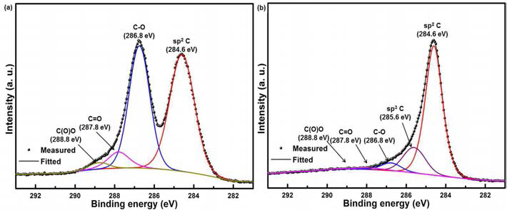 XPS C1s 분석 결과; (a) graphite oxide (b)순차적 흡착법 이 용 합성된 Li3V2(PO4)3/graphene nano복합소재