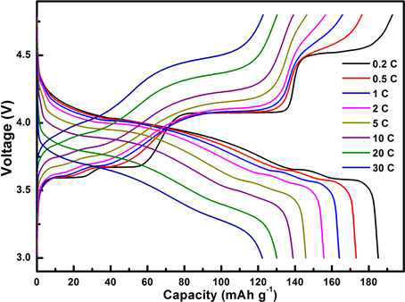 순차적 흡착법 이용 합성된 Li3V2(PO4)3/graphene nano복합소재의 충·방전 곡선