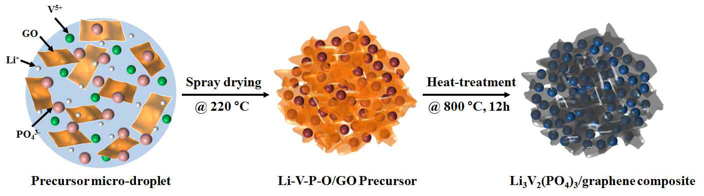 분무건조법을 이용한 Li3V2(PO4)3/graphene nano복합소재 합성 모식도