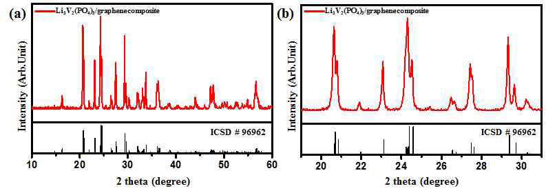 분무건조법을 이용하여 합성된 Li3V2(PO4)3/graphene 복합소재 의 (a) XRD pattern 및 (b) 19 ~ 31° 확대 구간의 XRD pattern