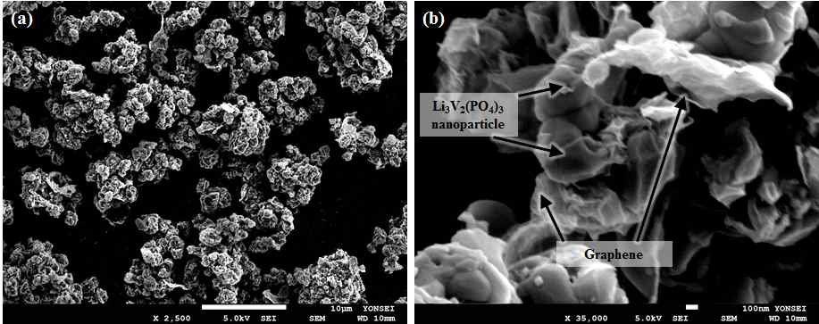 분무건조법을 이용하여 합성된 Li3V2(PO4)3/graphene 복합소재의 (a) 저배율 (b) 고배율 SEM 사진