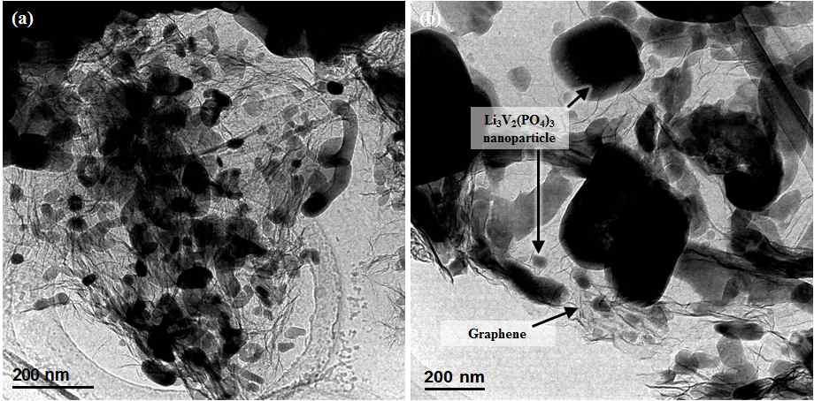 분무건조법을 이용하여 합성된 Li3V2(PO4)3/graphene 복합소재의 (a) 저배율 (b) 고배율 TEM 사진