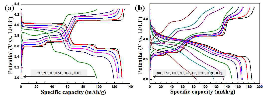 분무건조법을 이용하여 합성된 Li3V2(PO4)3/graphene 복합소재 의 충·방전 곡선 (a) 3.0 – 4.3 V (b) 3.0 – 4.8 V