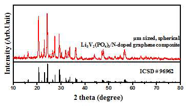 분무건조법을 이용한 micrometer 크기의 구형 Li3V2(PO4)3/N-doped graphene 복합소재 XRD 분석 결과