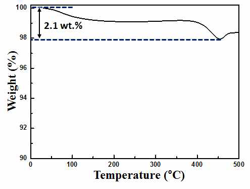 분무건조법을 이용한 micrometer 크기 의 구형 Li3V2(PO4)3/N-doped graphene 복합소 재 TGA 분석 결과