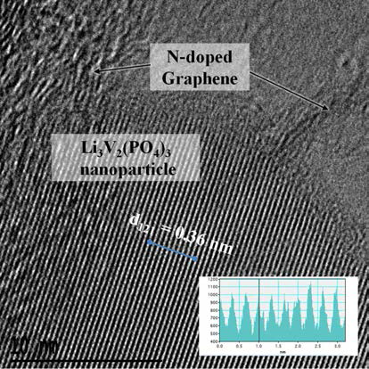 분무건조법을 이용한 micrometer 크기의 구형 Li3V2(PO4)3/N-doped graphene 복합소재 HR-TEM 사진