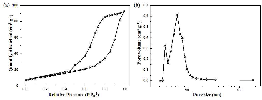 분무건조법을 이용한 micrometer 크기의 구형 Li3V2(PO4)3/N-doped graphene 복합소재 (a) N2 흡탈착 곡선 및 (b) pore 크기 분포도