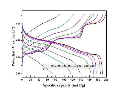 분무건조법을 이용한 micrometer 크기의 구 형 Li3V2(PO4)3/N-doped graphene 복합소재의 충·방 전 곡선