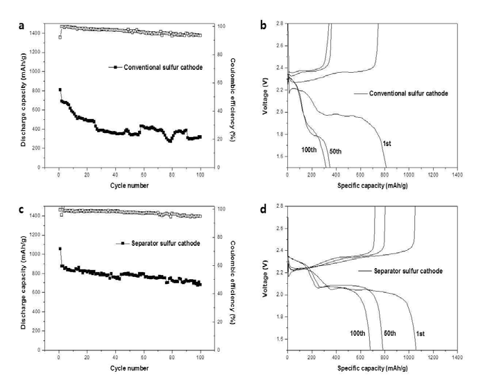 일반적인 유황전극 (a), (b)와 분리막 유황 전극 (c), (d)의 cycle 특성 및 충‧방전 전압곡선