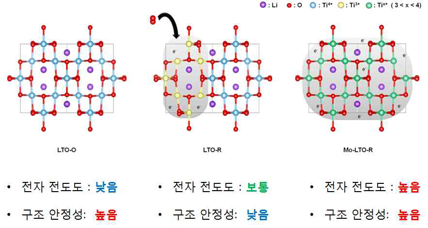 Estimated structure