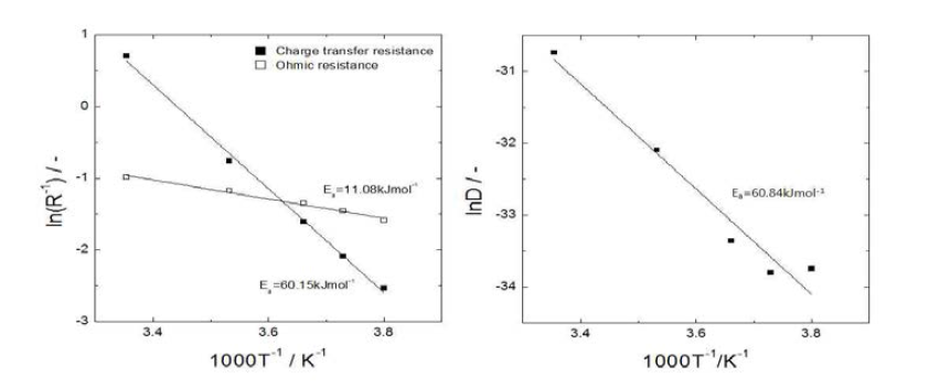 전해액 내 이온의 이동 및 계면 전하 전달 반응 (좌), 전극 내 리튬 확산 과정 (우) 에 대한 Arrhenius plot