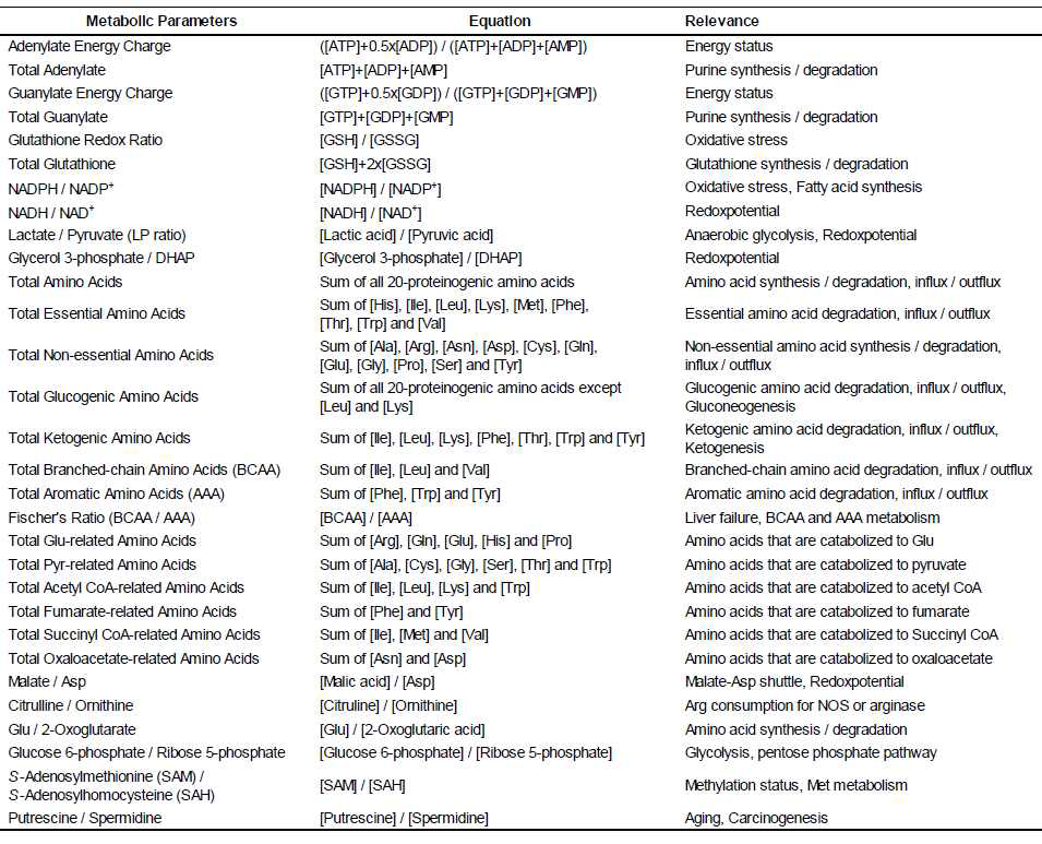 Metabolic parameter 방정식 및 관련 cell metabolism and physiological states