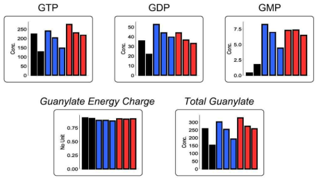 Guanylate Energy Charge and Total Guanylate