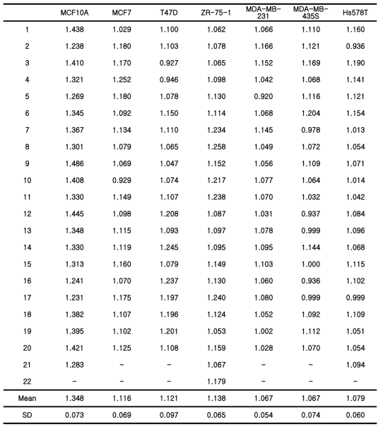 다양한 암세포주와 정상세포주의 FD value