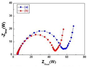 EIS curves of (a) Li2CoPO4F and (b)Al-doped Li2CoPO4F