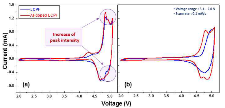 Cycle voltammetry curve of (a) 1st cycle (b) 5th cycle of Li2CoPO4F and Al-doped Li2CoPO4F cathode material