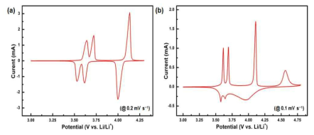 순차적 흡착법 이용 합성된 Li3V2(PO4)3/graphene nano복합소 재의 cyclic voltammogram (a) 3.0 – 4.3 V (b) 3.0 – 4.8 V