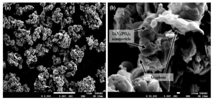 분무건조법을 이용하여 합성된 Li3V2(PO4)3/graphene 복합소재의(a) 저배율 (b) 고배율 SEM 사진