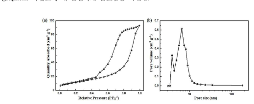 분무건조법을 이용한 micrometer 크기의 구형 Li3V2(PO4)3/N-doped graphene 복합소재 (a) N2 흡탈착 곡선 및 (b) pore 크기 분포도