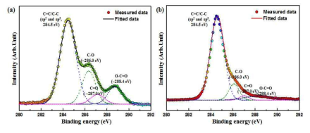 분무건조법을 이용한 micrometer 크기의 구형 Li3V2(PO4)3/N-doped graphene 복합소재 XPS C1s 분석 결과