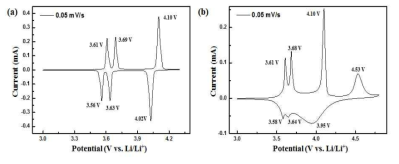 분무건조법을 이용한 micrometer 크기의 구형 Li3V2(PO4)3/N-doped graphene 복합소재의 cyclic voltammogram (a) 3.0 – 4.3 V (b) 3.0 –4.8 V