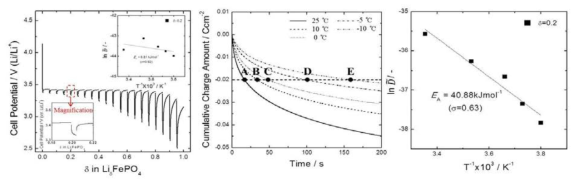 리튬 인산철(LiFePO4) 전극의 (a) galvanostatic intermittent titration technique(GITT) 결과(삽입그림: δ = 0.2 부근 확대 그림(아래), arrhenius plot (위)), (b) 전압 강하 실험 (4.2 → 2.5 V vs. Li/Li+) 시 결정된 chronocoulometric curve, (c) 반경험적 방법으로 결정된 arrhenius plot