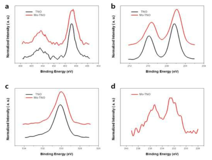 XPS spectra of (a) Ti 2p, (b) Nb 3d, and (c) O 1s of TNO and Mo-TNO. (d) Mo 3d spectrum of Mo-TNO