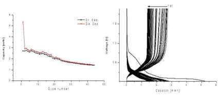 Electrochemical properties of SiNSs electrode (up)Voltage profile, down) Capacity vs. cycle number