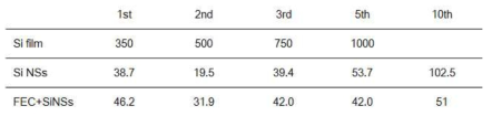 Si film, nano-sheet, FEC 첨가제를 첨가한 Si nano-sheet의 impedance 측정