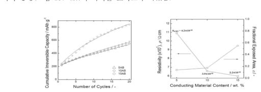 (a) Butler-Volmer 식을 기본으로 하여 제안된 SEI 생성 식을 통해 실험 데이터 (symbol) 를 fitting한 결과(line), (b) 이에 따라 결정된 SEI 비저항, 활물질 노출 정도, SEI 생성 속도 상수의 도전재 함량 의존성