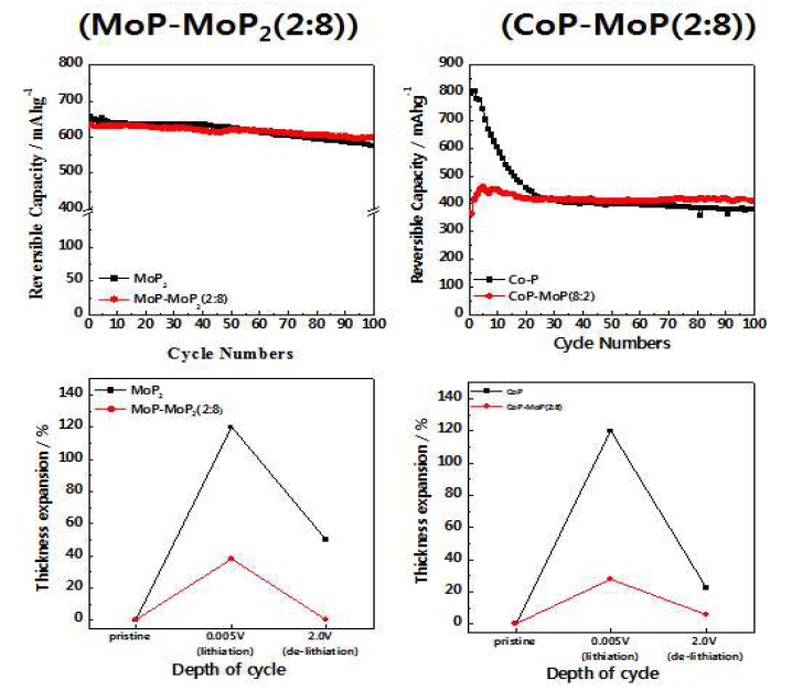 MoP-MoP2(2:8)과 CoP-MoP(8:2) 복합체의 사이클 특성과 리튬 반응에 의한 두께 변화